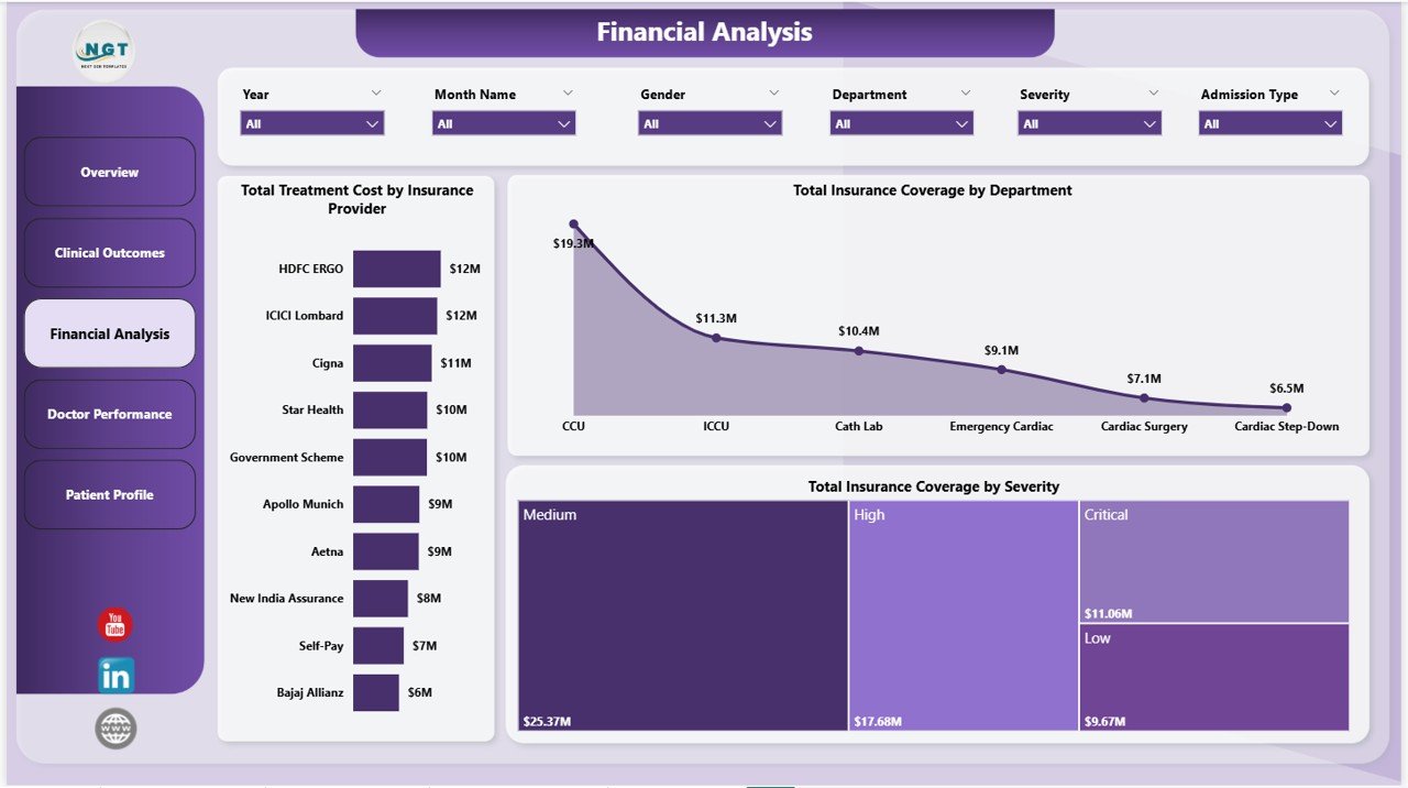 Cardiac Care Units Dashboard in Power BI - Financial Analysis