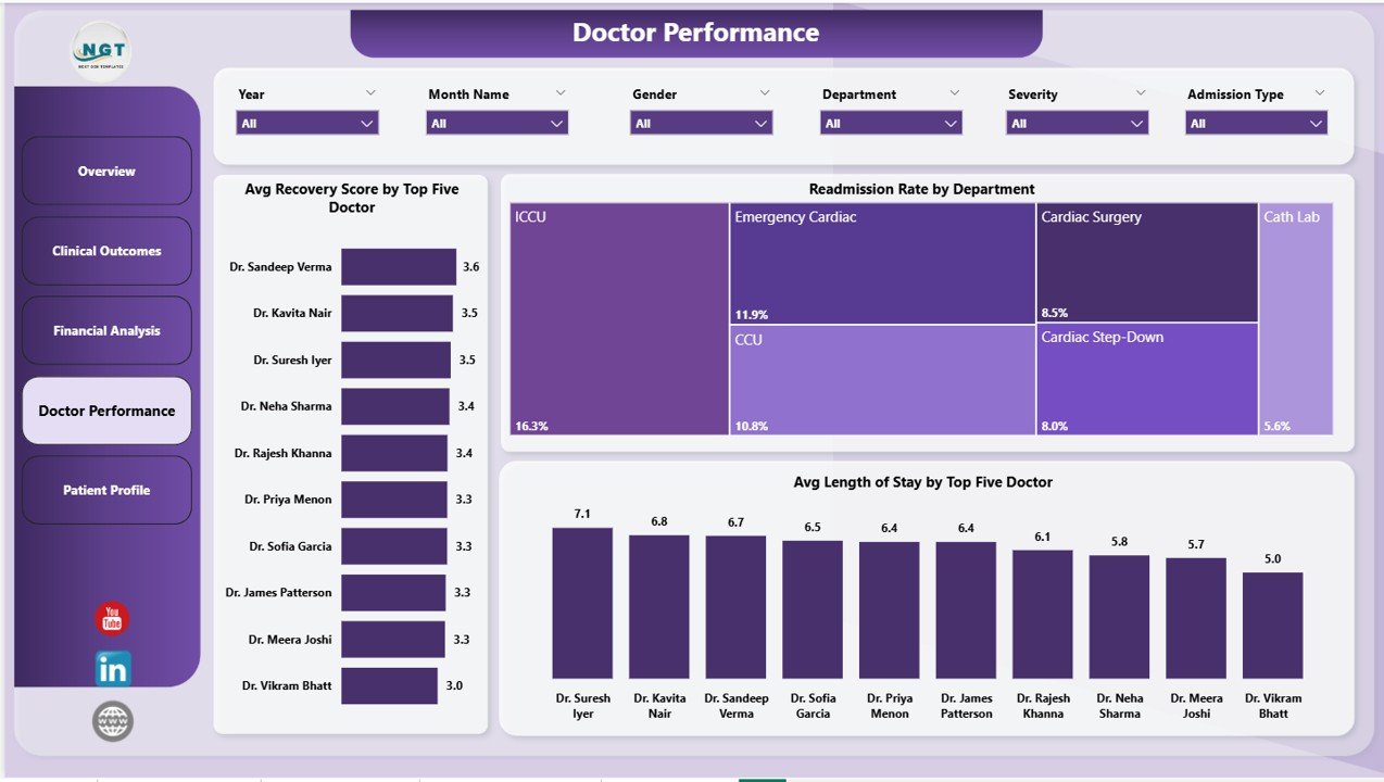 Cardiac Care Units Dashboard in Power BI - Doctor Performance