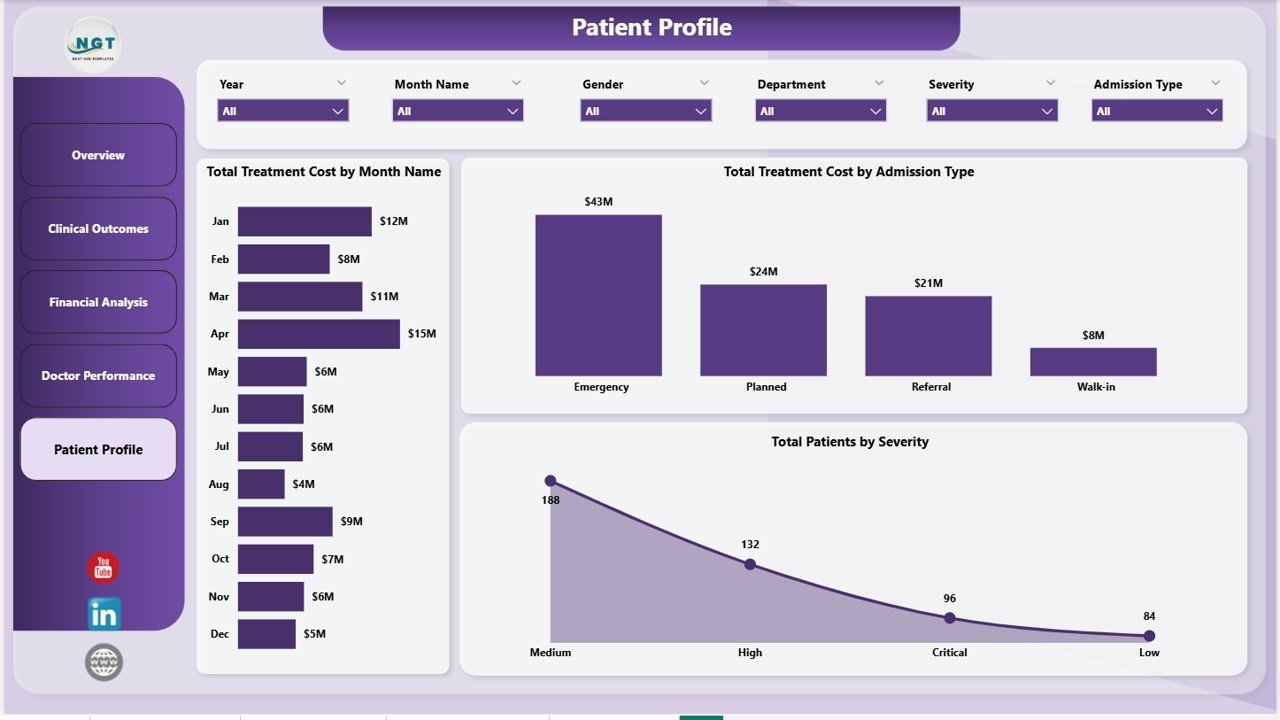 Cardiac Care Units Dashboard in Power BI - Patient Profile