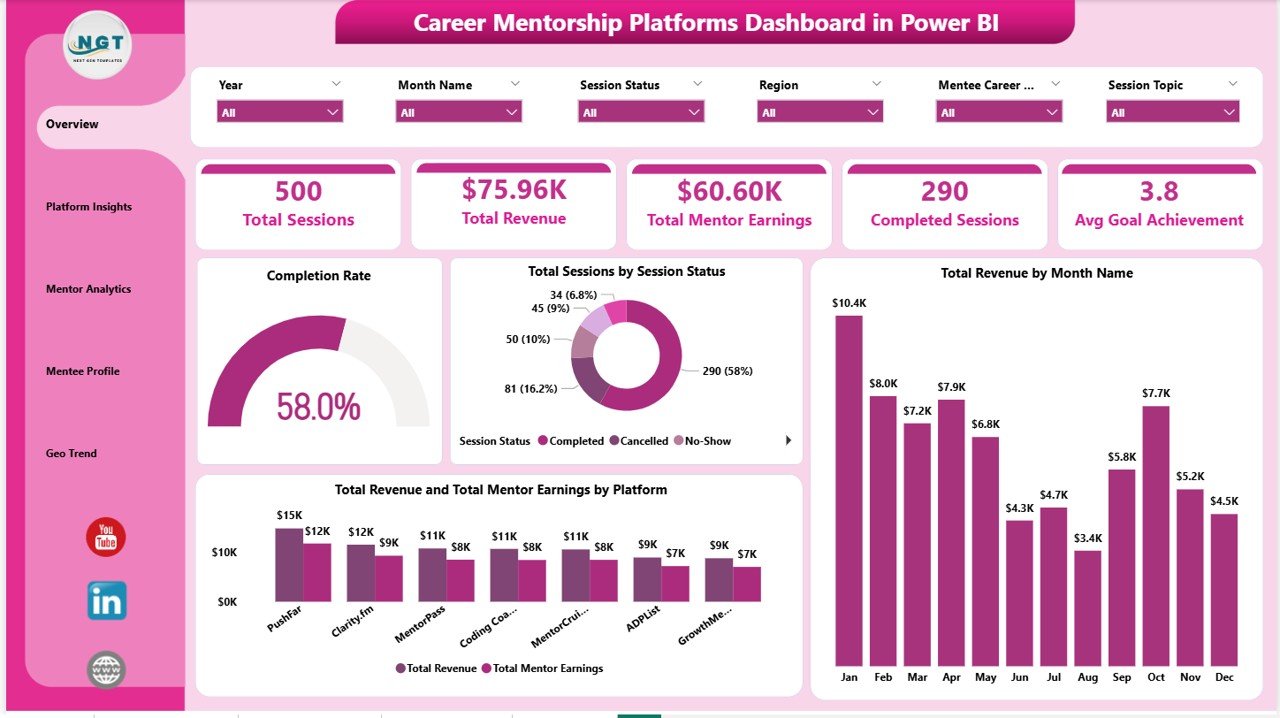 Career Mentorship Platforms Dashboard in Power BI - Overview Page