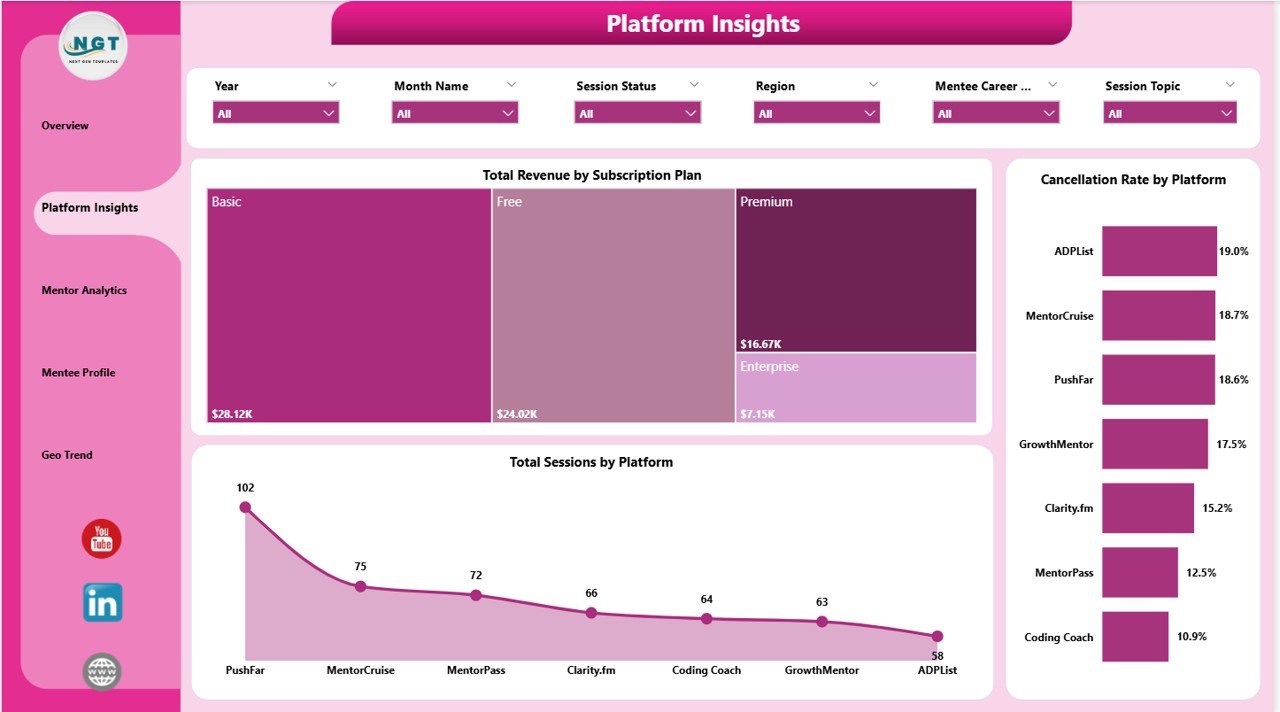Career Mentorship Platforms Dashboard in Power BI - Platform Insights