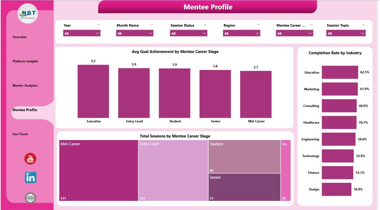 Career Mentorship Platforms Dashboard in Power BI - Mentee Profile
