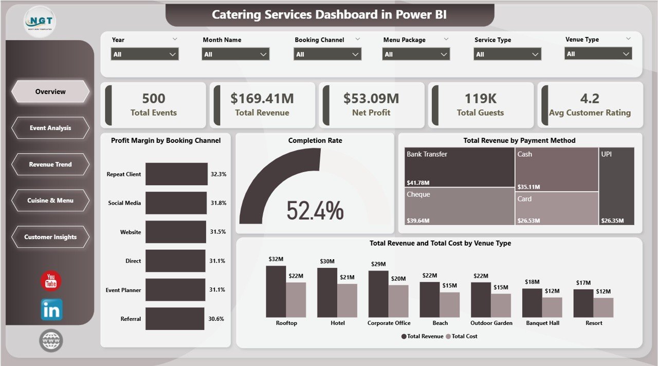 Catering Services Dashboard in Power BI - Overview Page
