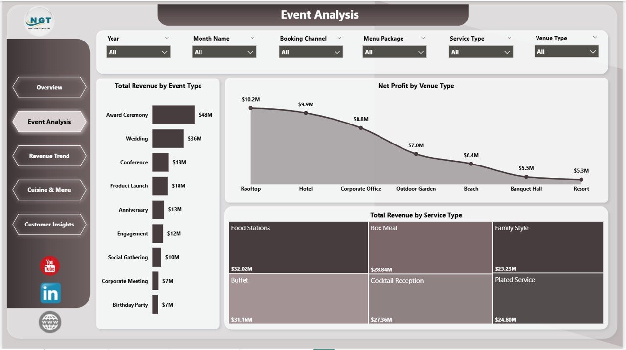 Catering Services Dashboard in Power BI - Event Analysis