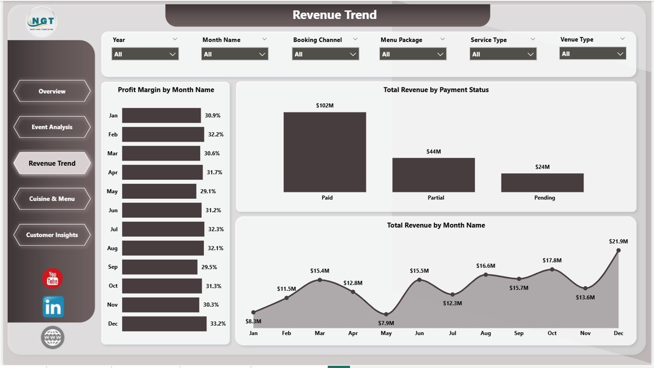 Catering Services Dashboard in Power BI - Revenue Trend