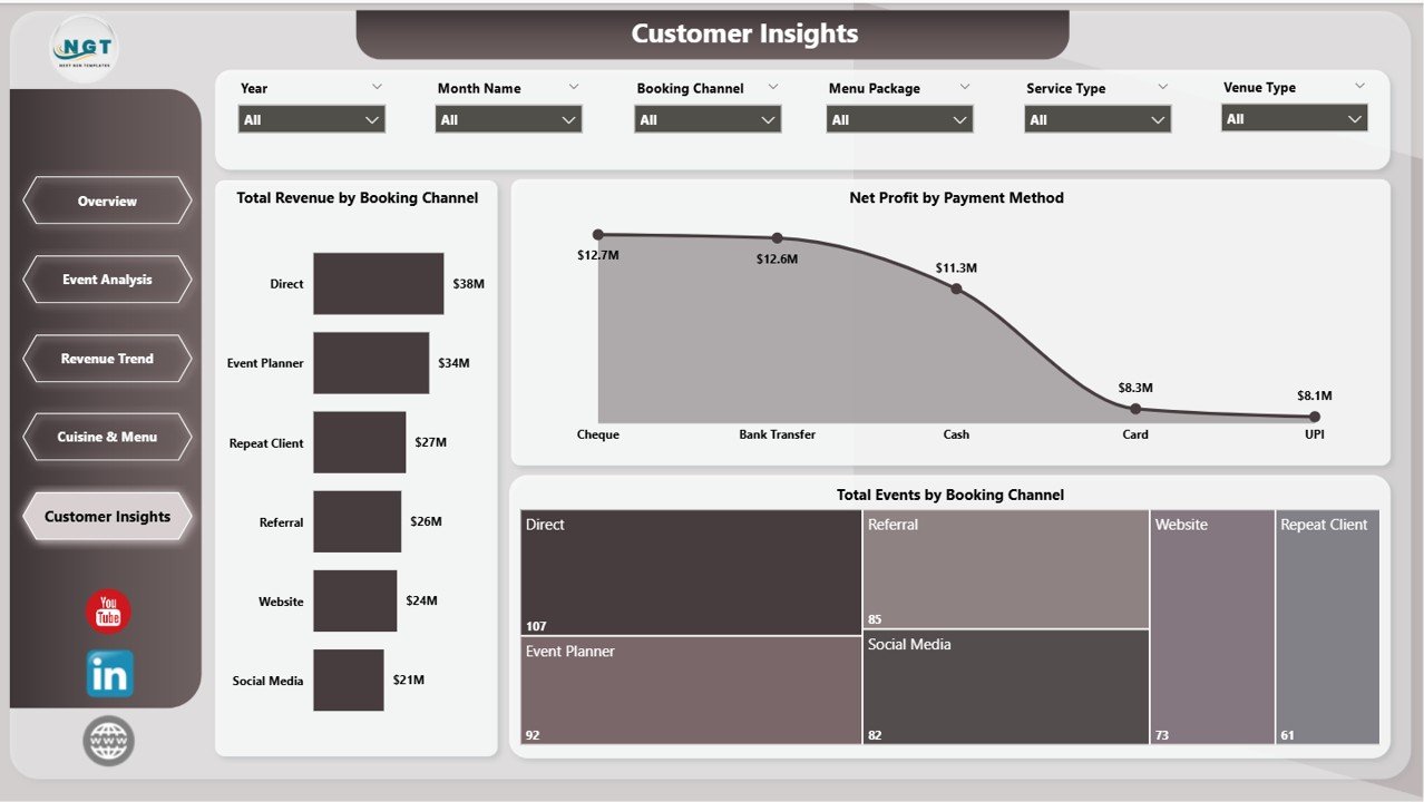 Catering Services Dashboard in Power BI - Customer Insights