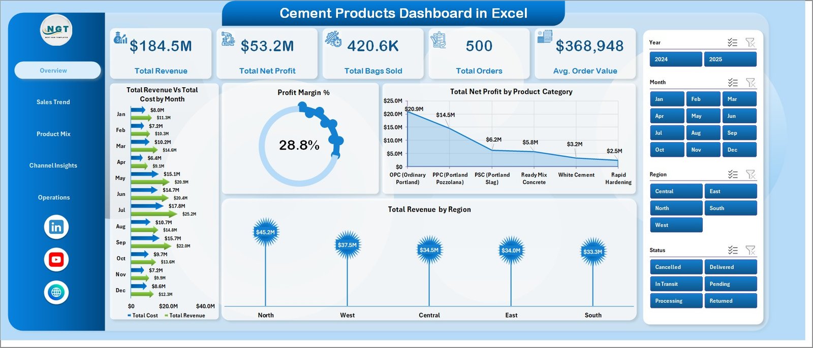 Cement Products Dashboard in Excel - Overview Page