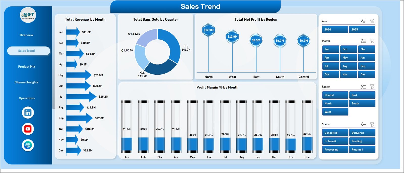 Cement Products Dashboard in Excel - Sales Trend