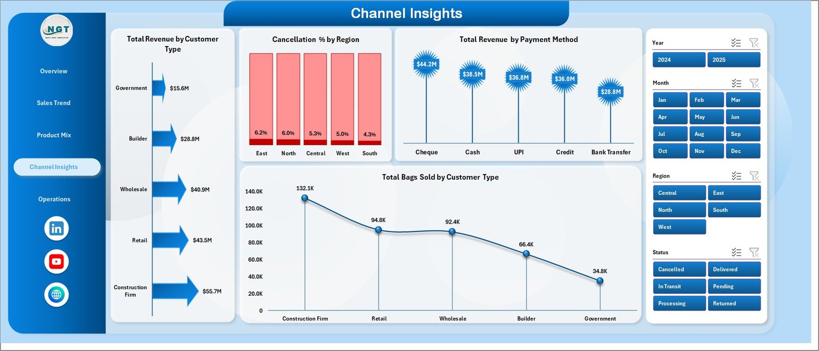Cement Products Dashboard in Excel - Channel Insights