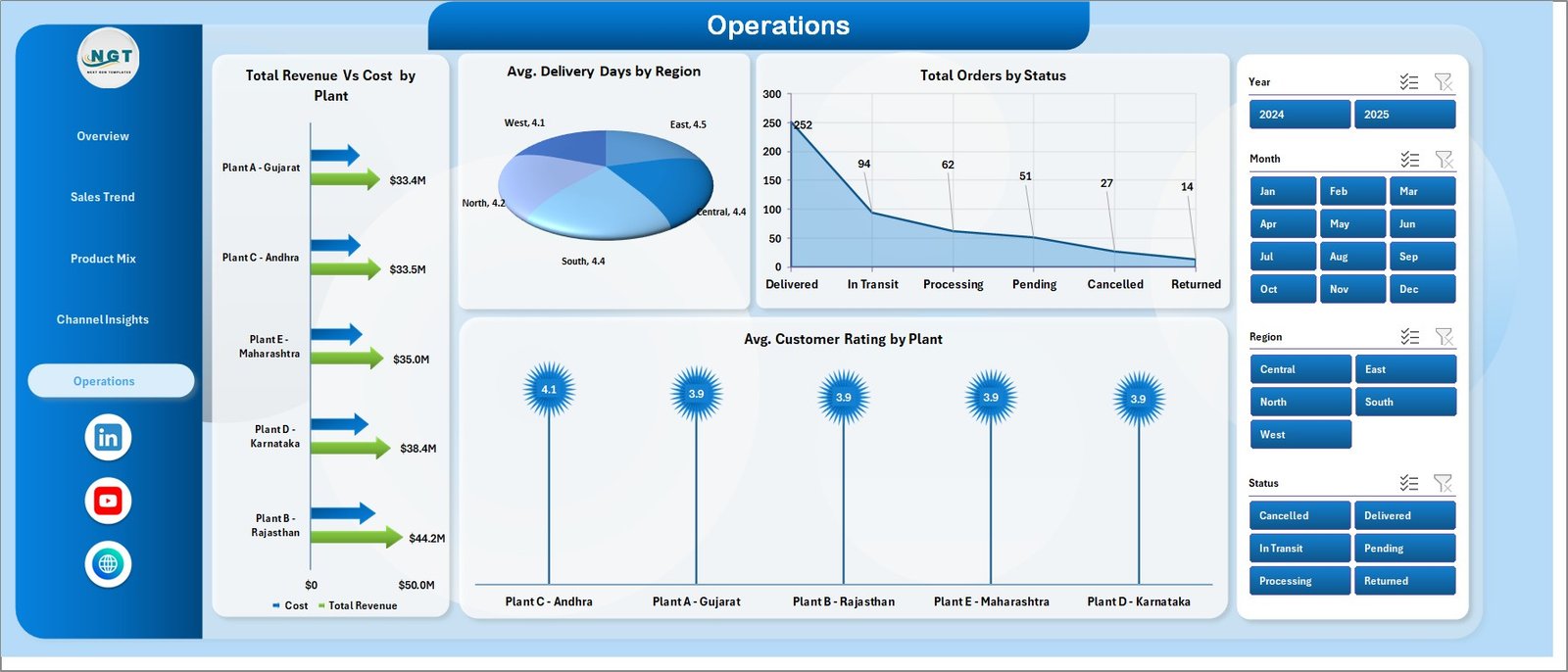 Cement Products Dashboard in Excel - Operations