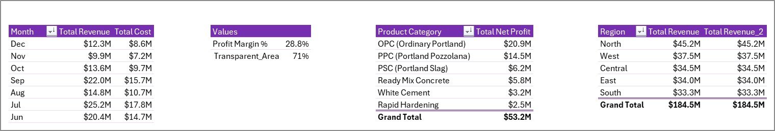 Cement Products Dashboard in Excel - Support Sheet