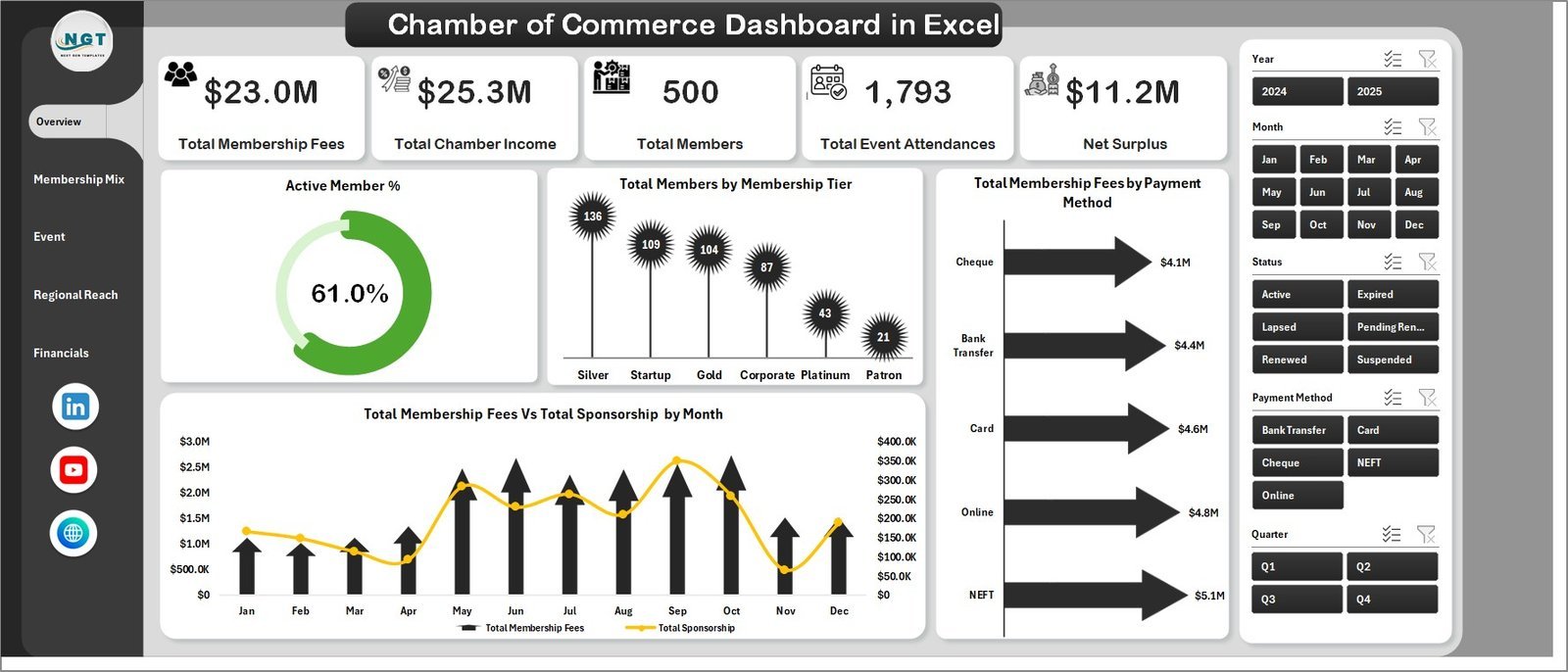 Chamber of Commerce Dashboard in Excel