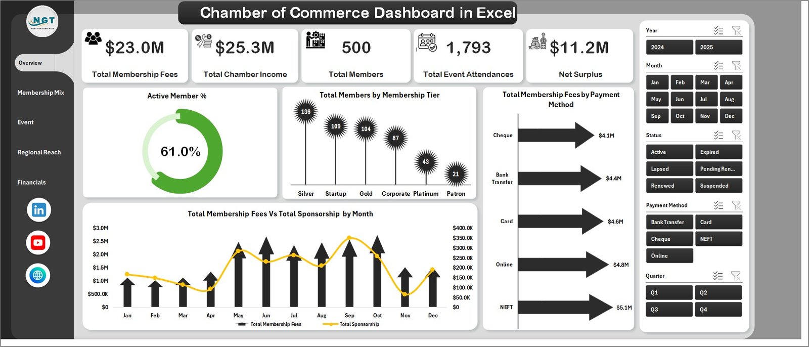 Chamber of Commerce Dashboard in Excel - Overview Page