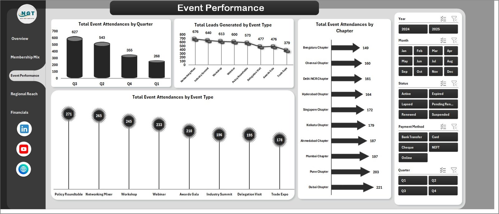 Chamber of Commerce Dashboard in Excel - Event Performance