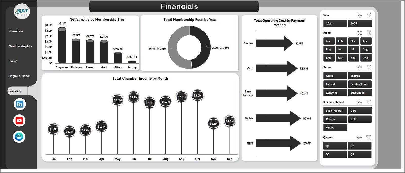 Chamber of Commerce Dashboard in Excel - Financials