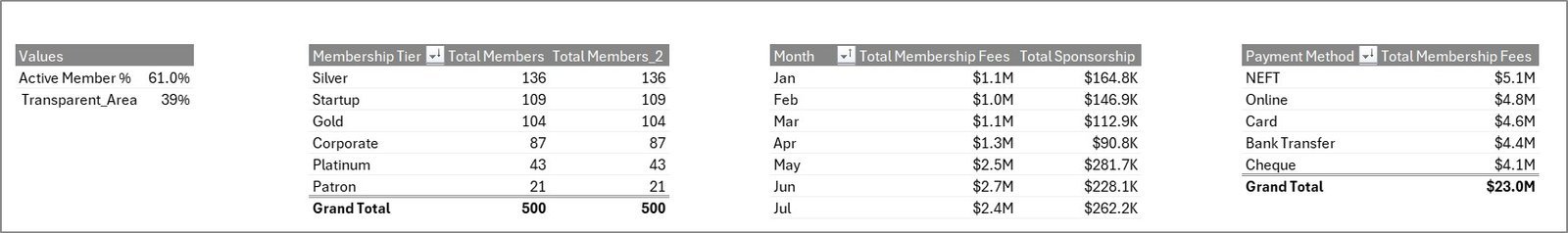 Chamber of Commerce Dashboard in Excel - Support Sheet