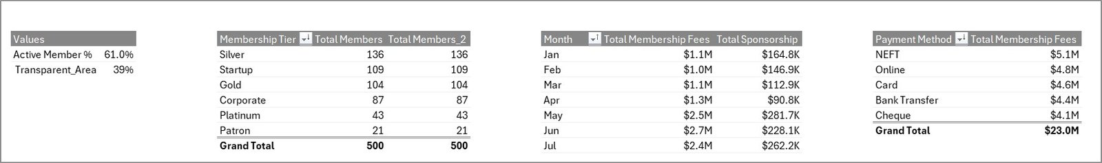 Chamber of Commerce Dashboard in Excel - Support Sheet