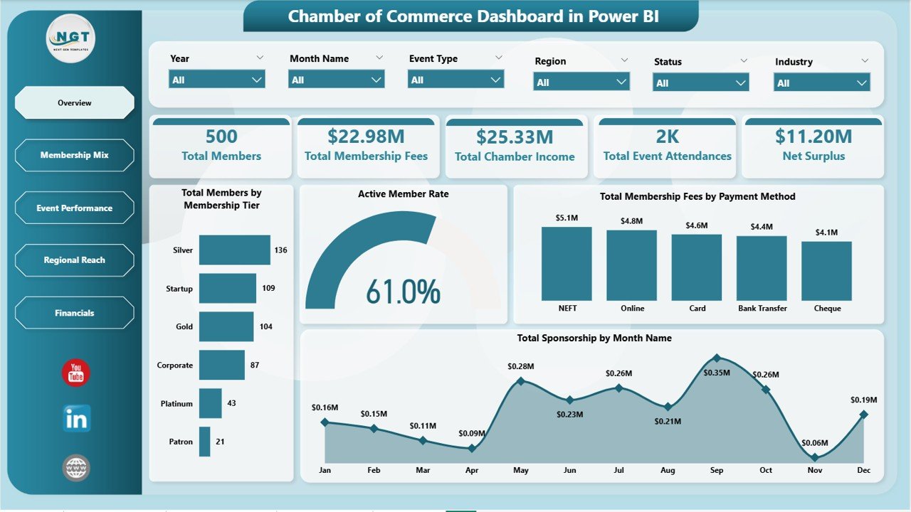 Chamber of Commerce Dashboard in Power BI - Overview Page