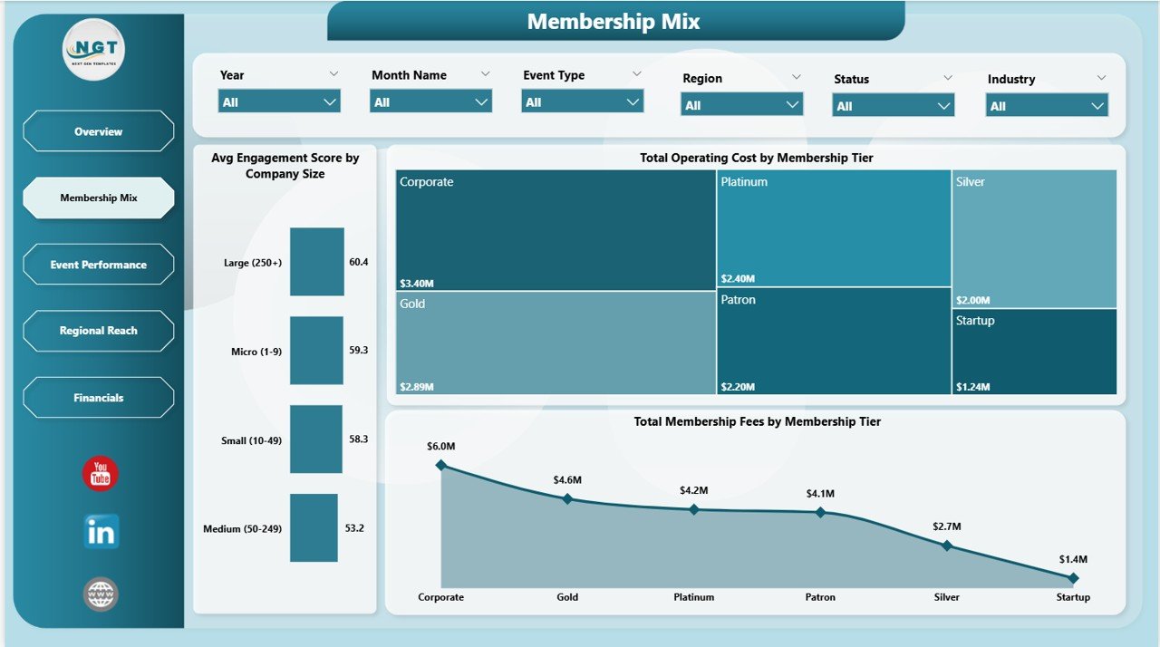 Chamber of Commerce Dashboard in Power BI - Membership Mix Page