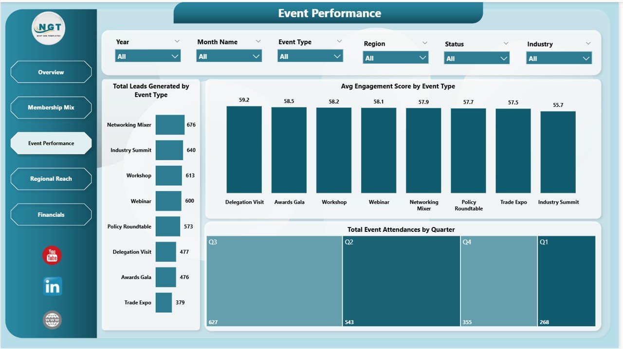 Chamber of Commerce Dashboard in Power BI - Event Performance Page