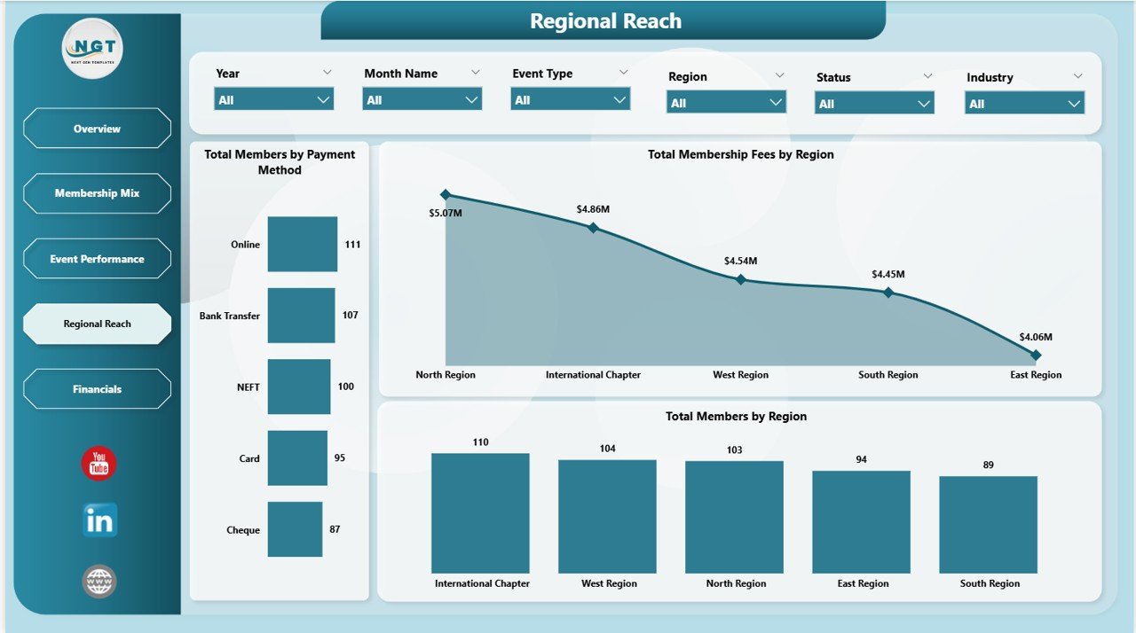 Chamber of Commerce Dashboard in Power BI - Regional Reach Page