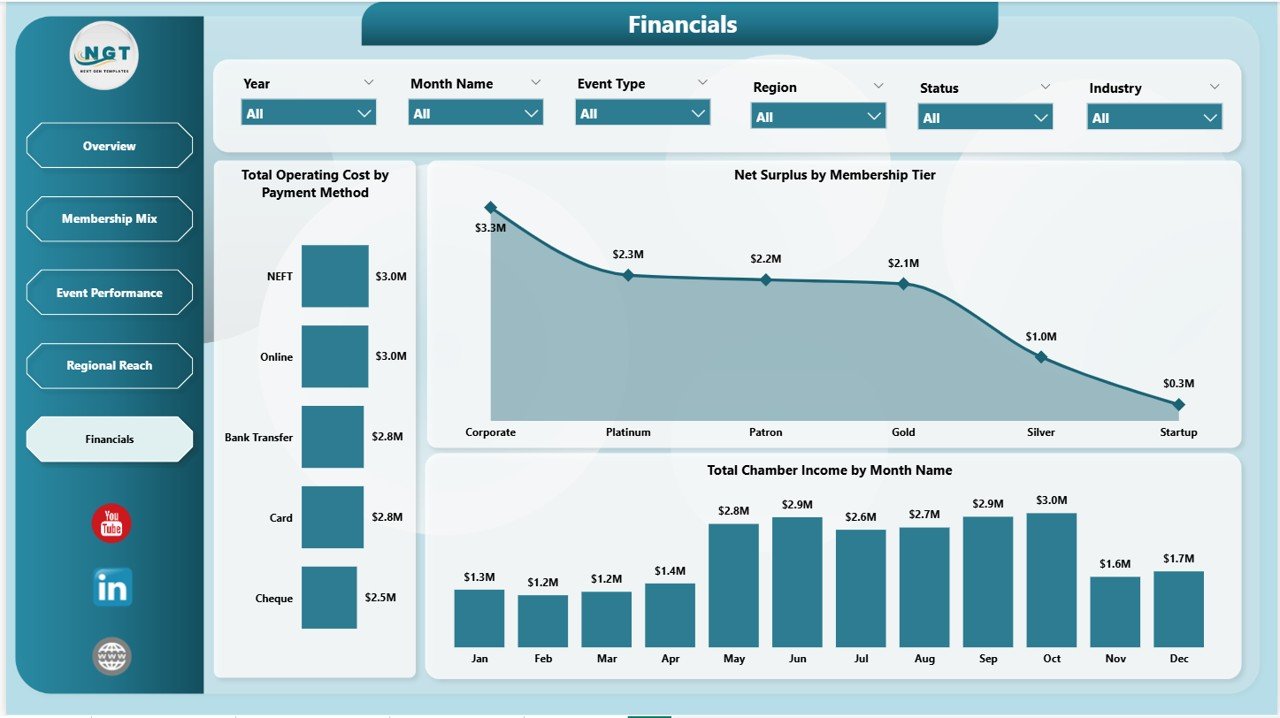 Chamber of Commerce Dashboard in Power BI - Financials Page