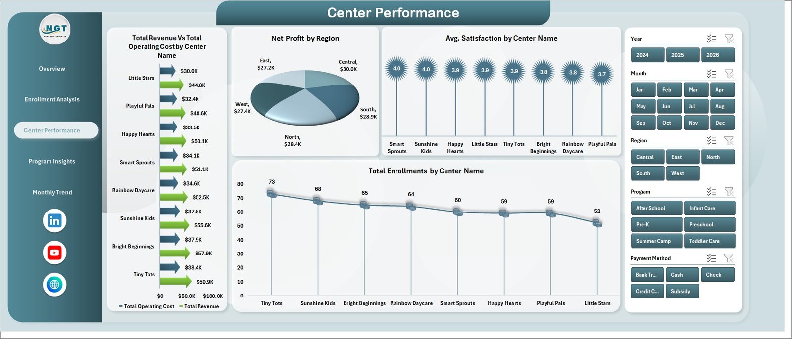 Childcare Services Dashboard in Excel - Center Performance