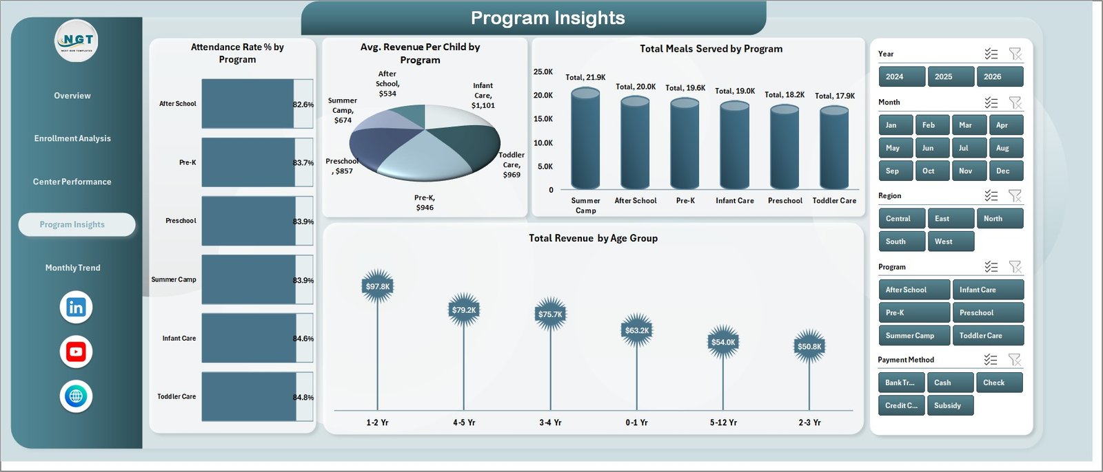 Childcare Services Dashboard in Excel - Program Insights