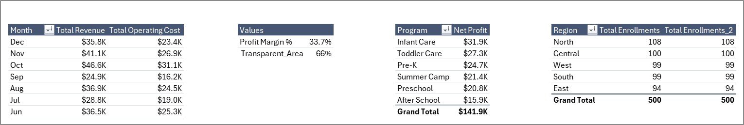 Childcare Services Dashboard in Excel - Support Sheet