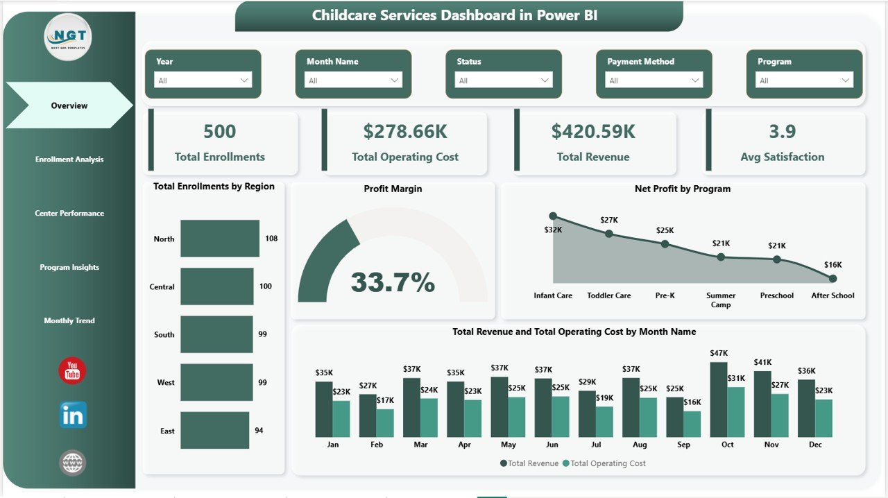 Childcare Services Dashboard in Power BI - Overview Page