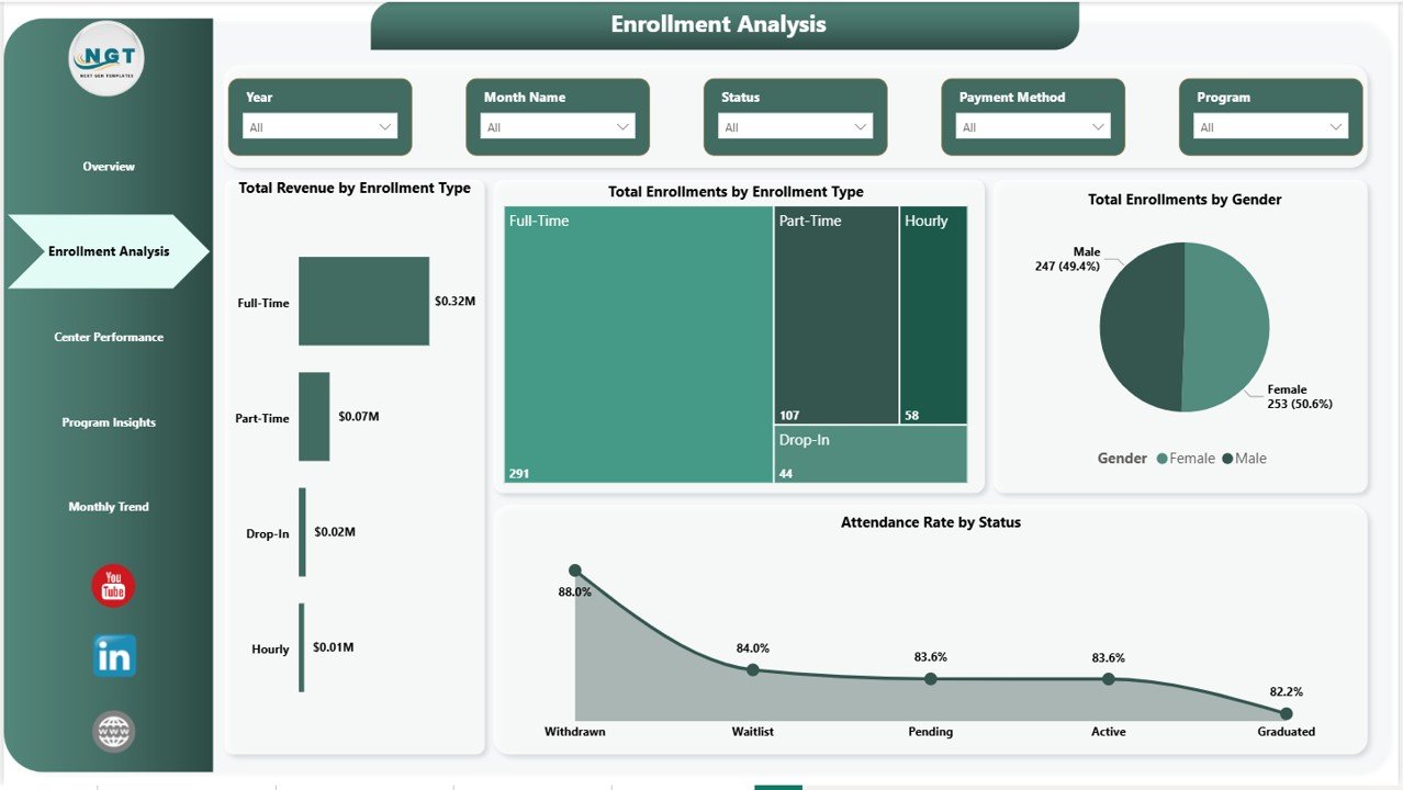 Childcare Services Dashboard in Power BI - Enrollment Analysis