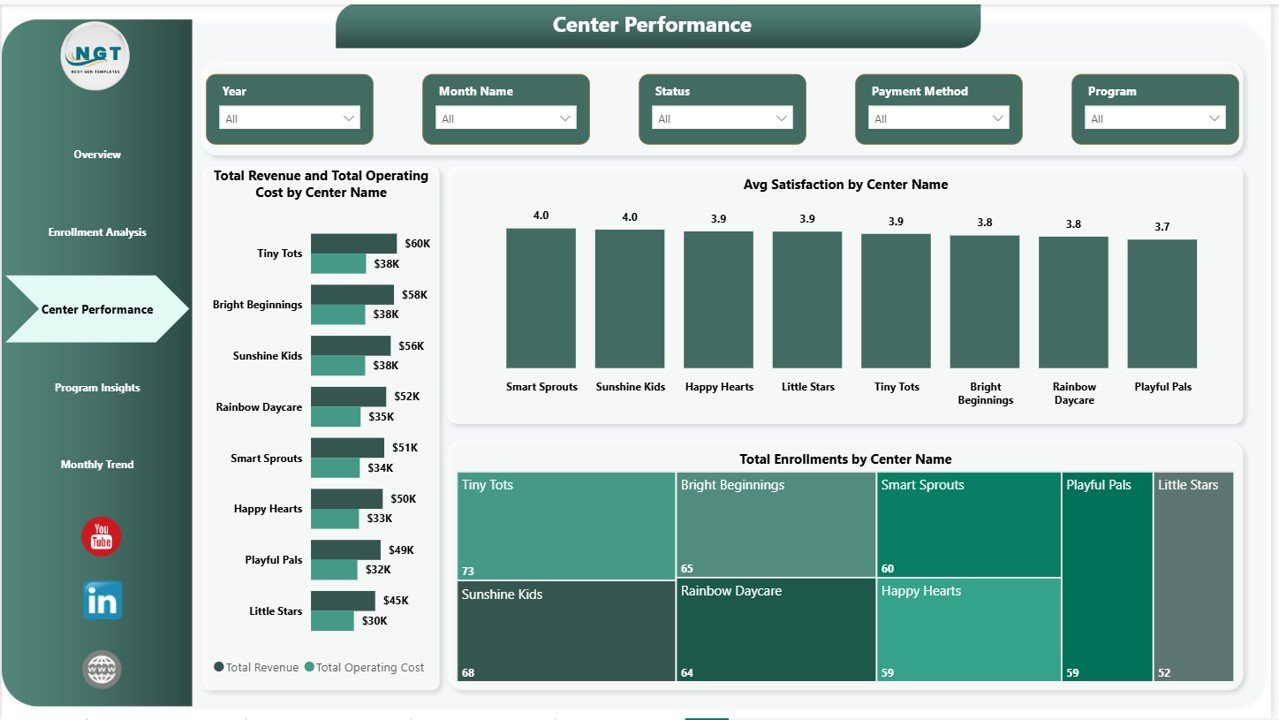 Childcare Services Dashboard in Power BI - Center Performance