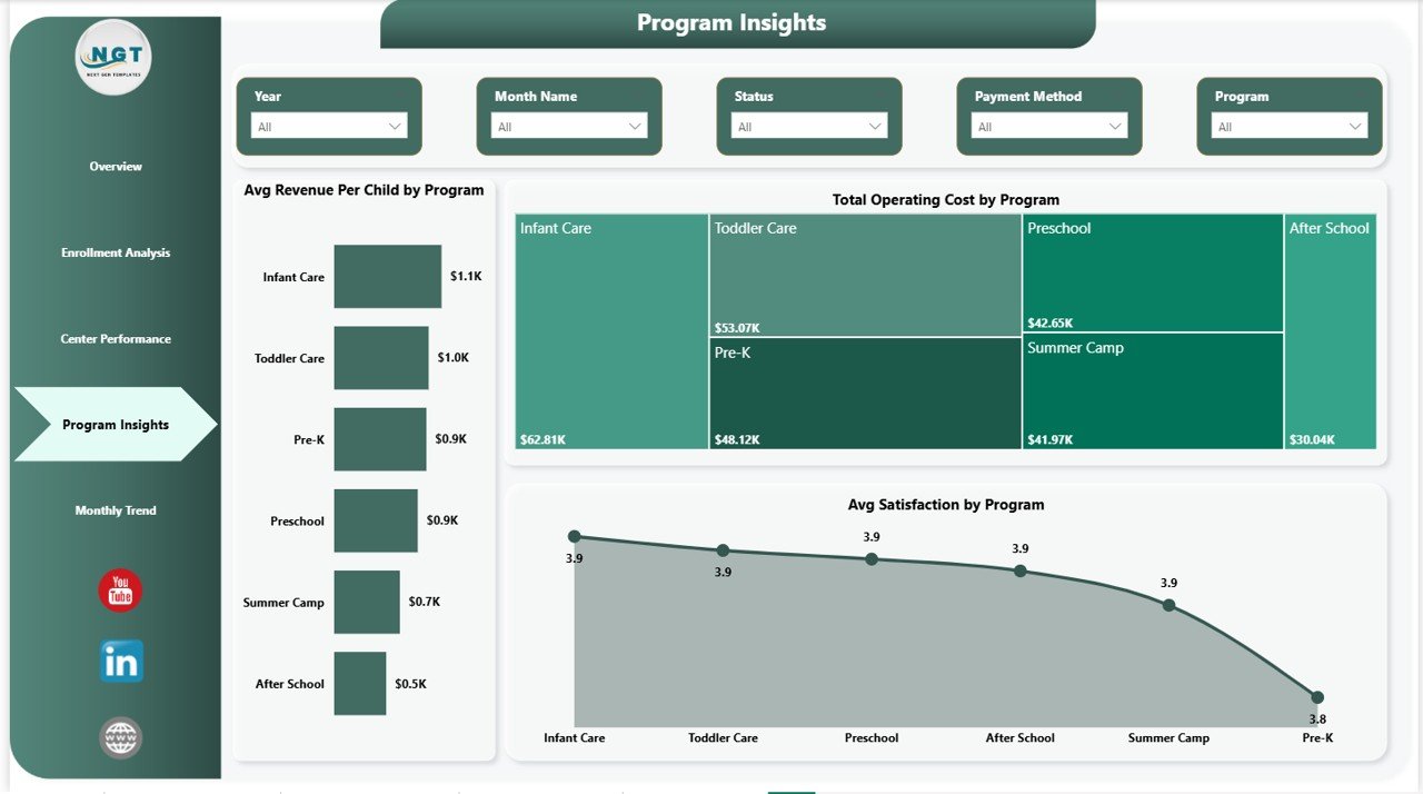 Childcare Services Dashboard in Power BI - Program Insights