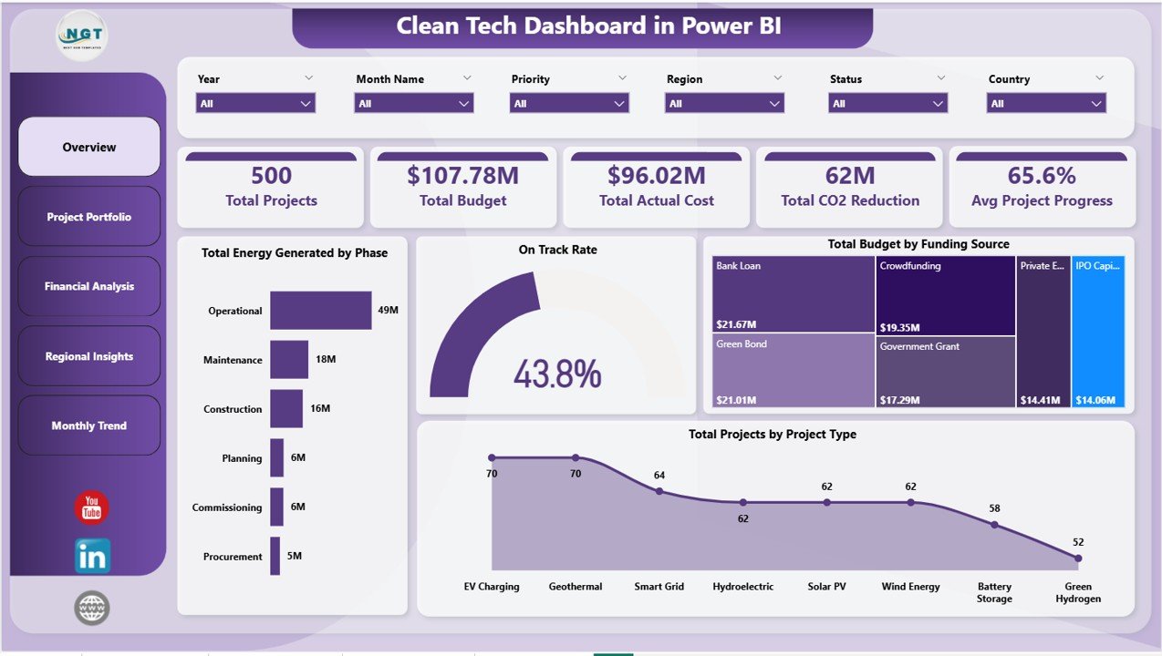 Clean Tech Dashboard in Power BI - Overview