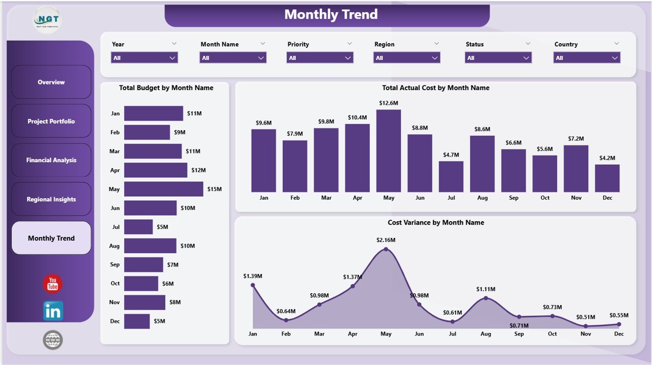 Clean Tech Dashboard in Power BI - Monthly Trend