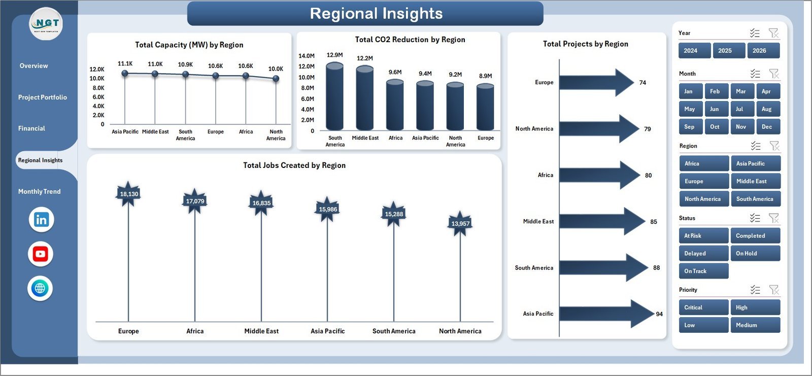 Clean Tech Dashboard in Excel - Regional Insights