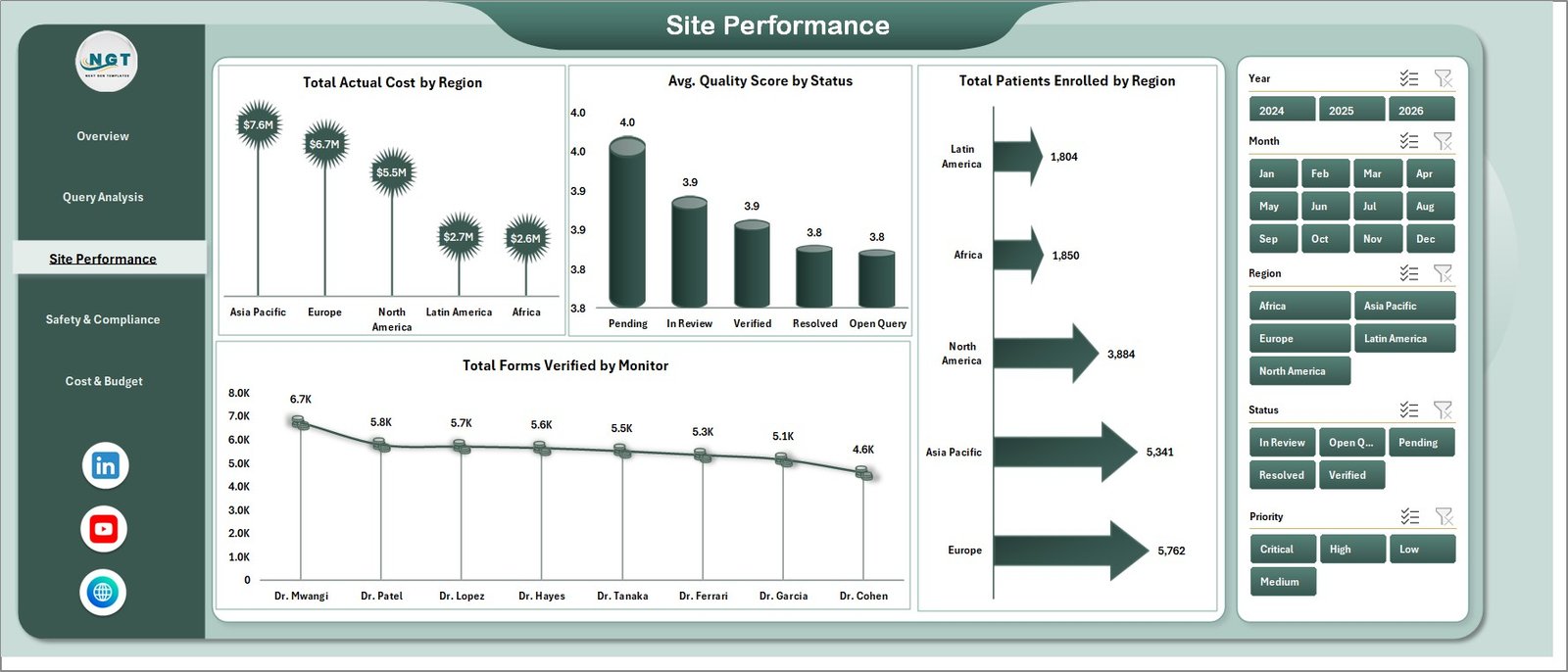 Clinical Data Management Dashboard in Excel - Site Performance