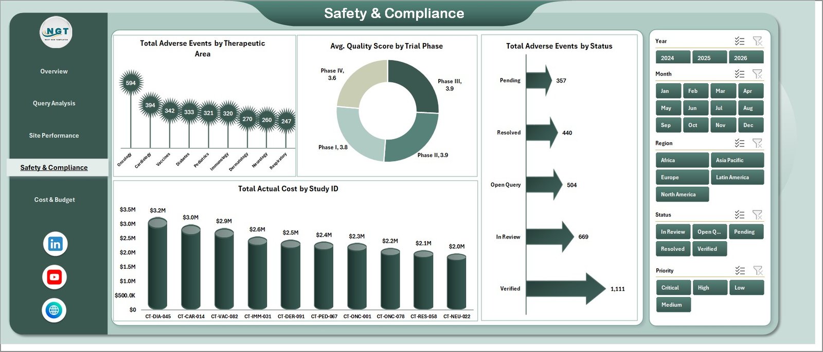 Clinical Data Management Dashboard in Excel - Safety and Compliance