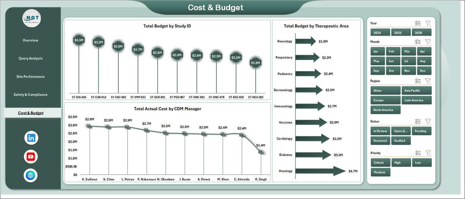 Clinical Data Management Dashboard in Excel - Cost and Budget