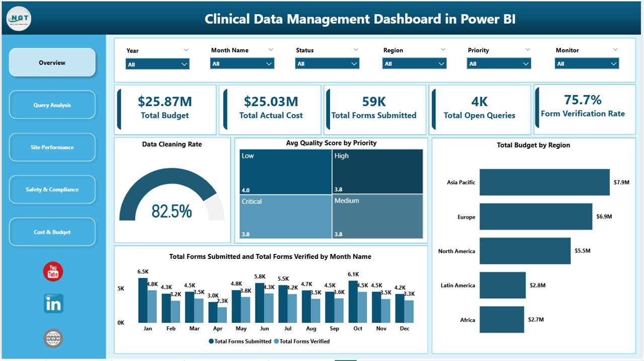 Clinical Data Management Dashboard in Power BI - Overview