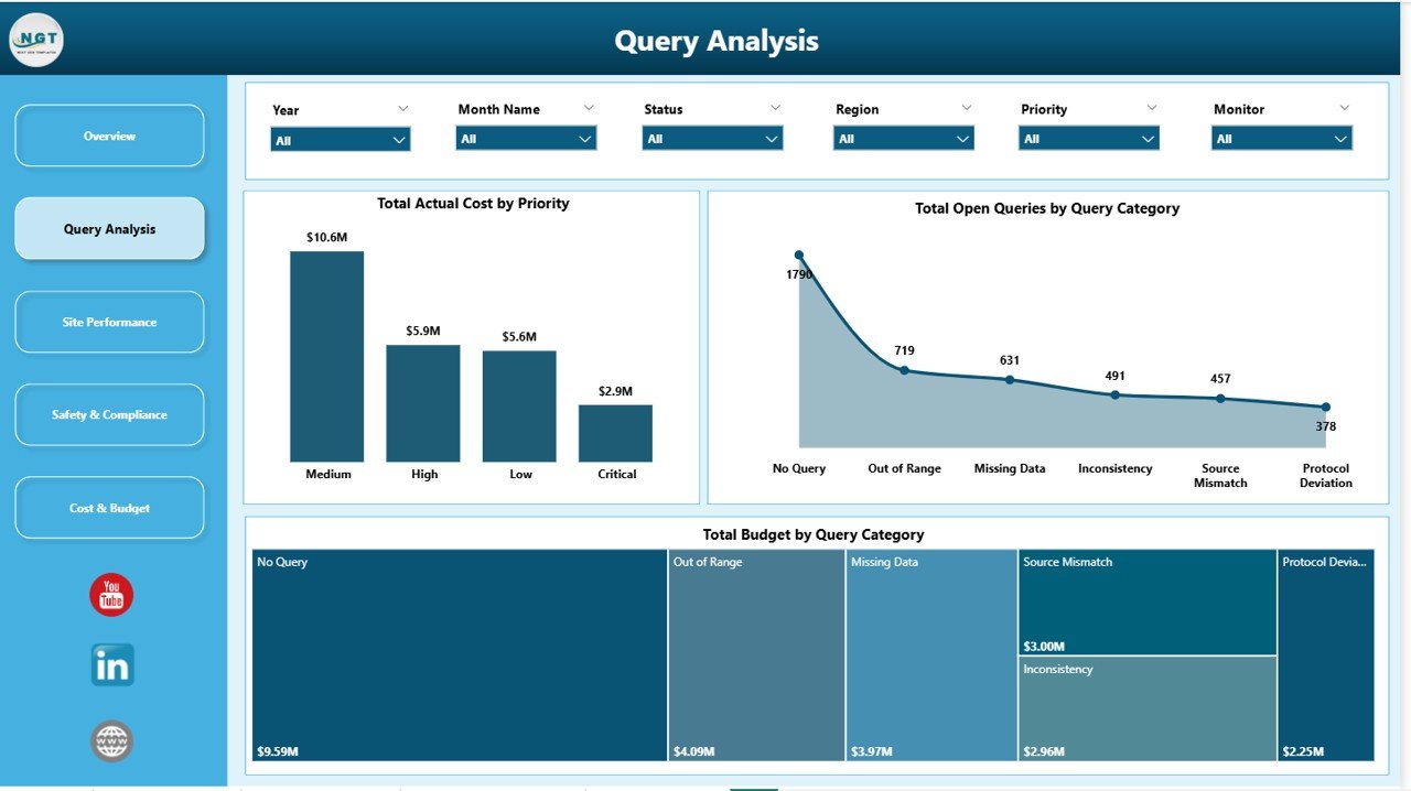 Clinical Data Management Dashboard in Power BI - Query Analysis