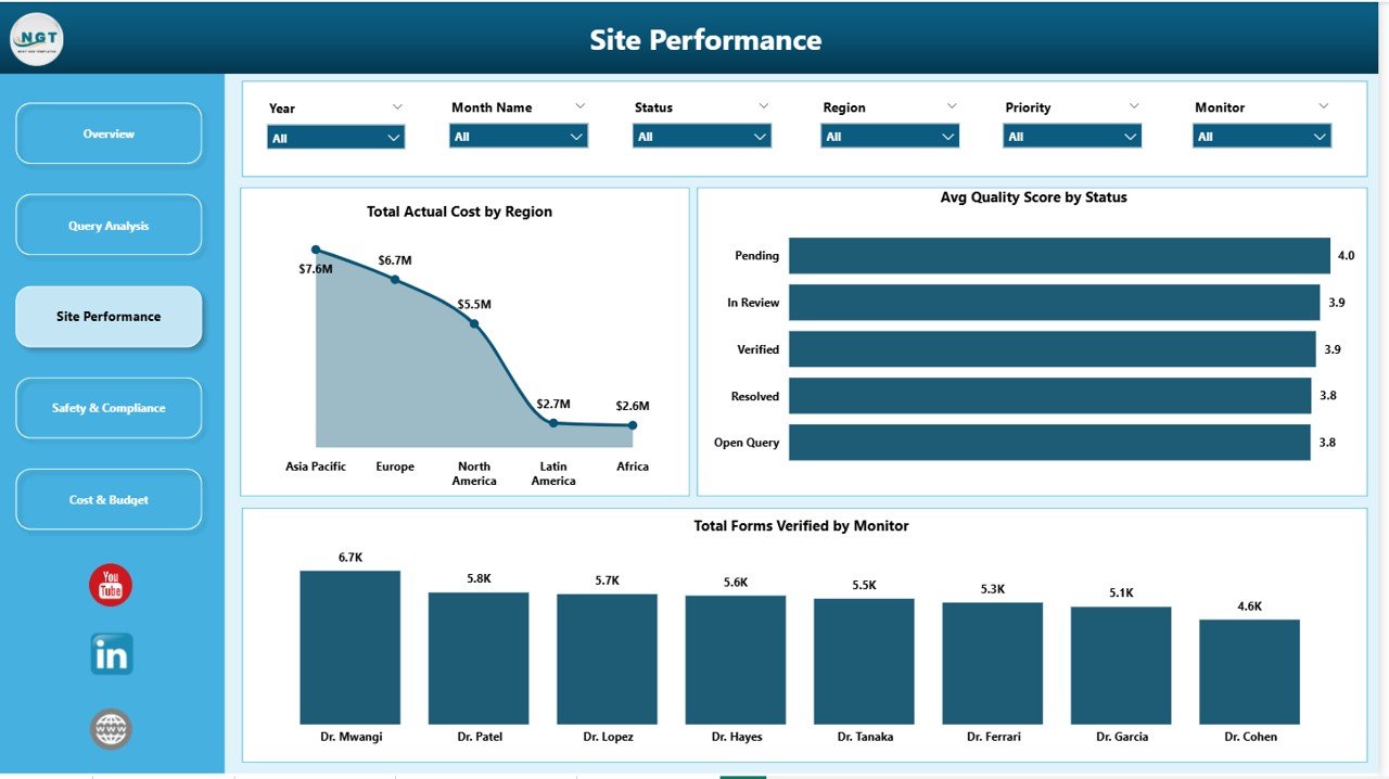 Clinical Data Management Dashboard in Power BI - Site Performance