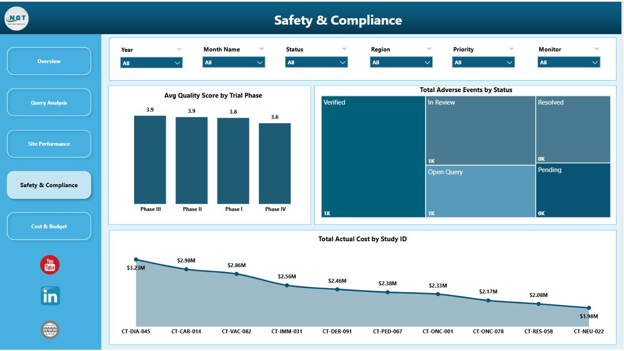 Clinical Data Management Dashboard in Power BI - Safety and Compliance