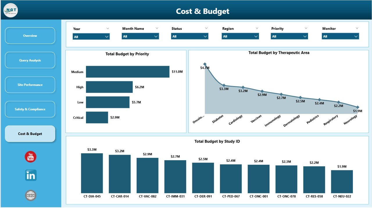 Clinical Data Management Dashboard in Power BI - Cost and Budget
