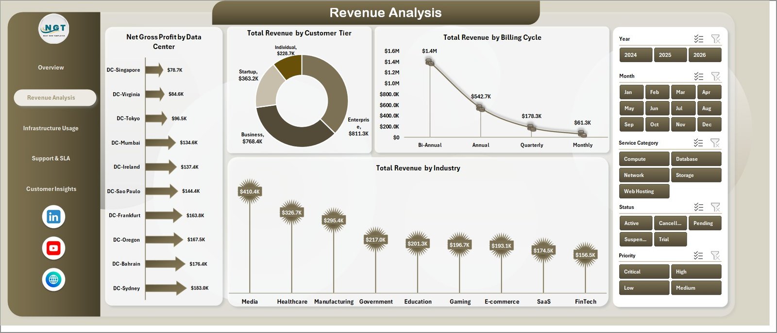 Cloud Hosting Services Dashboard in Excel - Revenue Analysis