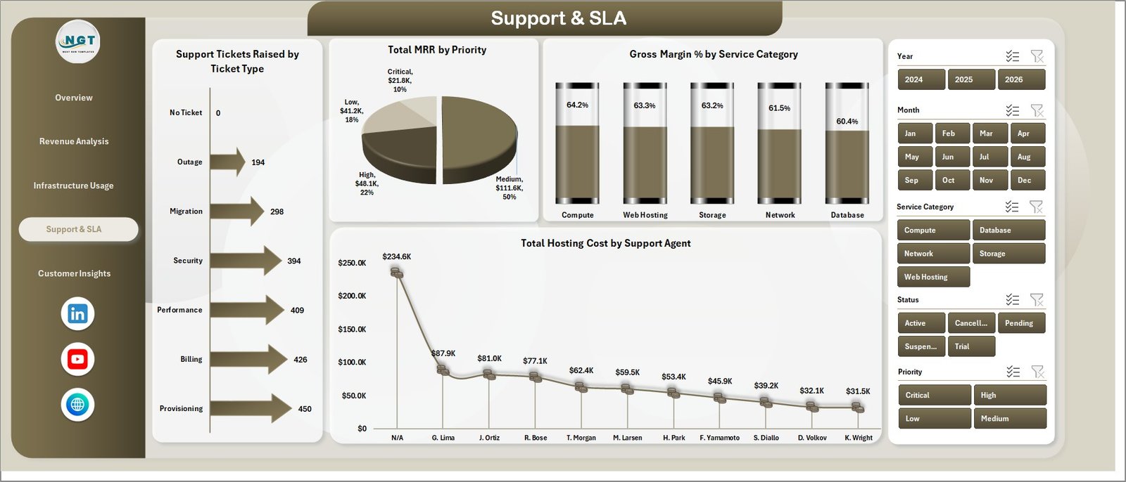 Cloud Hosting Services Dashboard in Excel - Support and SLA