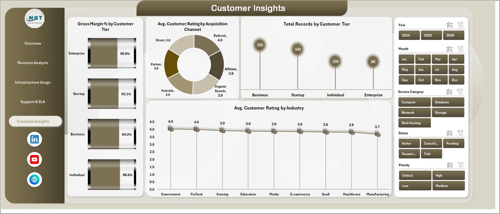 Cloud Hosting Services Dashboard in Excel - Customer Insights