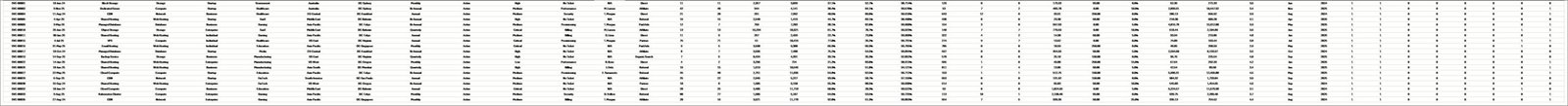 Cloud Hosting Services Dashboard in Excel - Data Sheet
