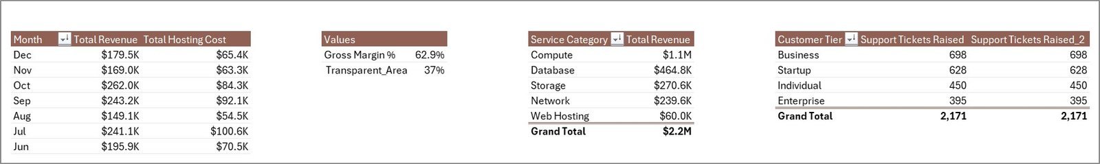 Cloud Hosting Services Dashboard in Excel - Support Sheet