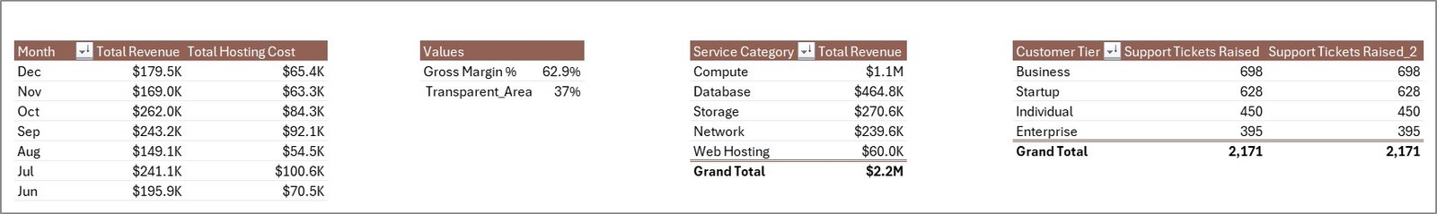 Cloud Hosting Services Dashboard in Excel - Support Sheet